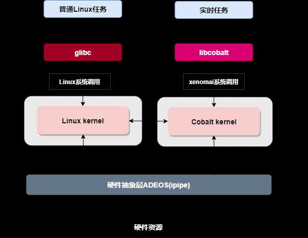 xenomai内核解析--双核系统调用(一)「建议收藏」