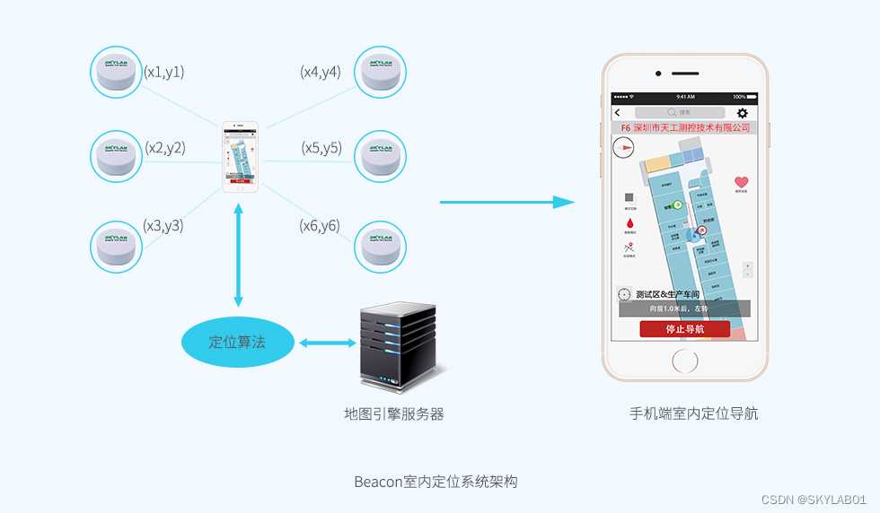 基于蓝牙Beacon的终端侧室内定位方案