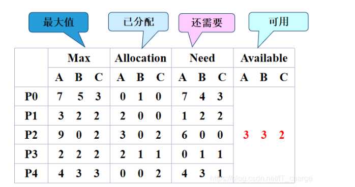 计算机操作系统——银行家算法详解（C语言版）「终于解决」