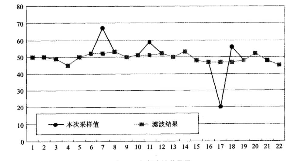 算法之十大滤波算法详解_数字滤波算法