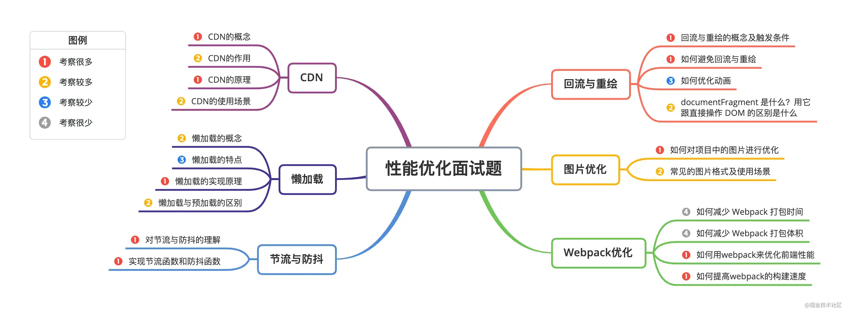 前端面试进阶_前端面试笔试题