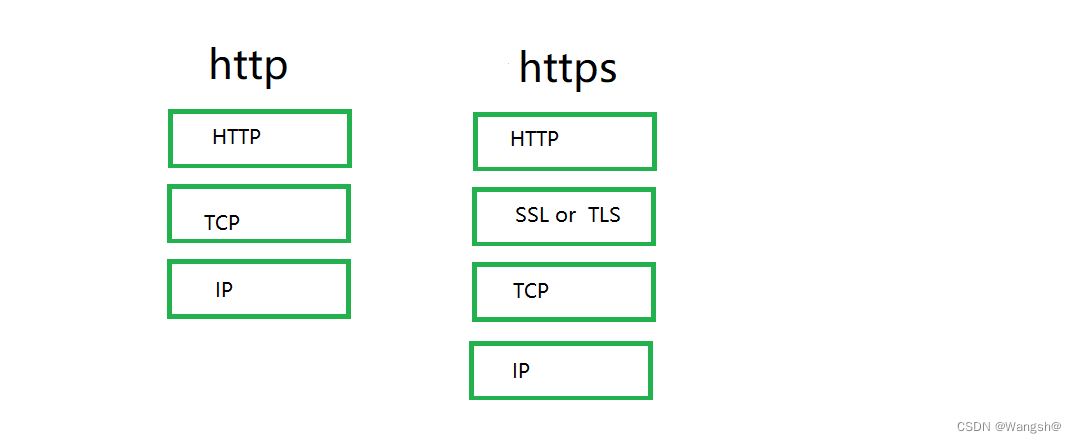HTTP协议是一种什么协议_HTTP与HTTPS协议区别「建议收藏」