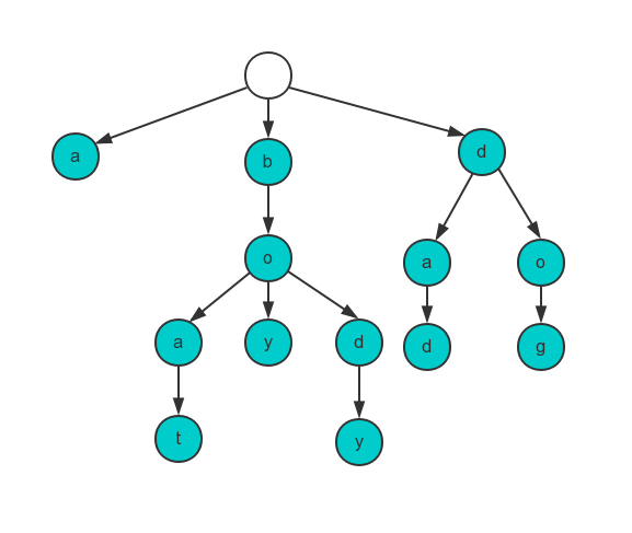 数据结构前缀后缀怎么算_数据结构树的种类