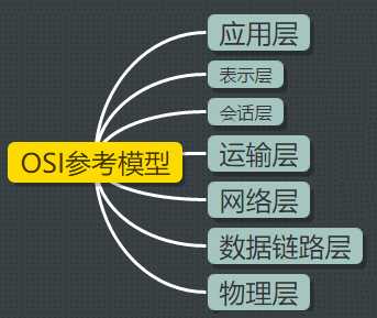 IOSI参考模型图