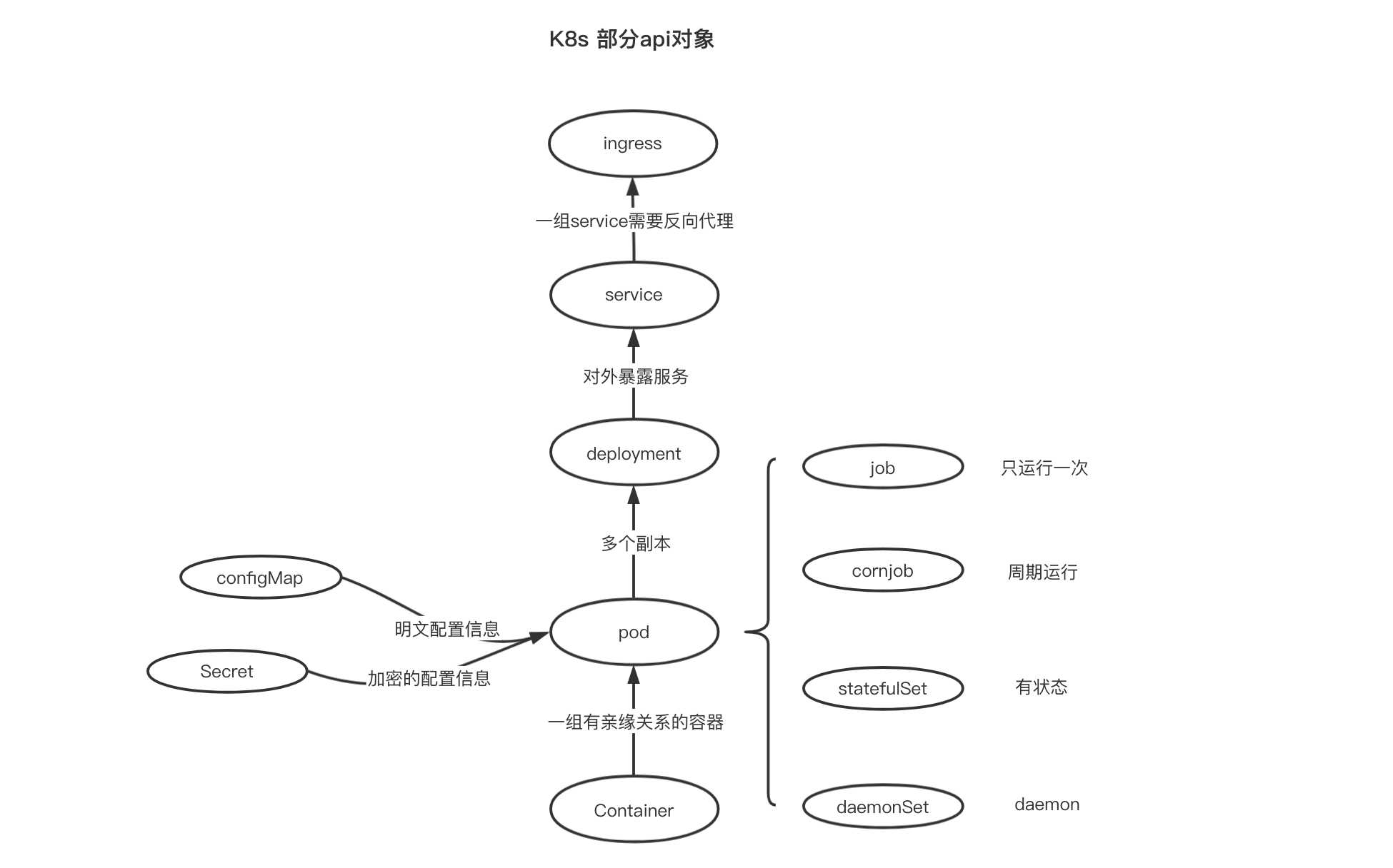 k8s知识点总结_k8s 入门