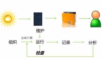 分布式光伏电站 运行与维护方案一览！