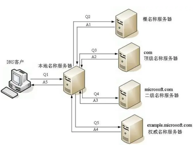 域名解析迭代和递归的区别_dns递归查询和迭代查询过程