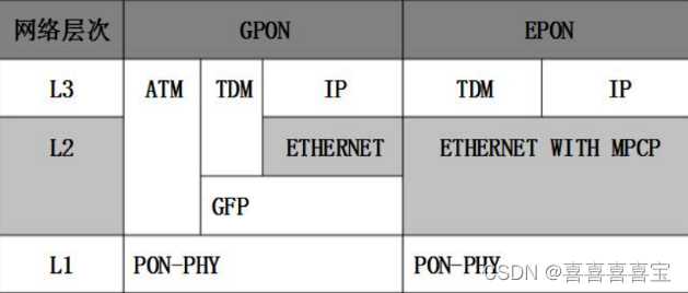 epon和gpon对比的技术差异、性能优缺点_epon和gpon优缺点