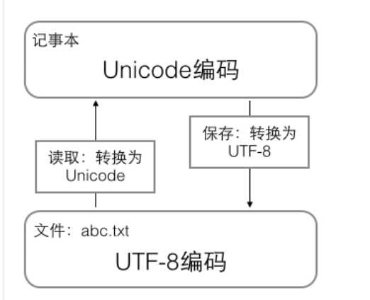 utf—8编码_unicode8编码