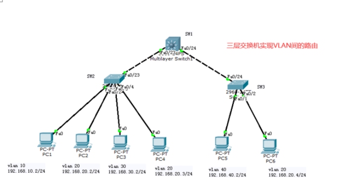 cisco中三层交换机_cisco配置vlan的步骤「建议收藏」0