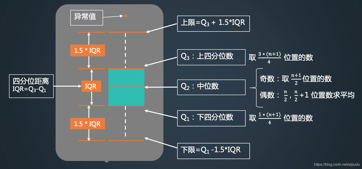 【可视化】箱型图（箱线图）介绍和使用[亲测有效]