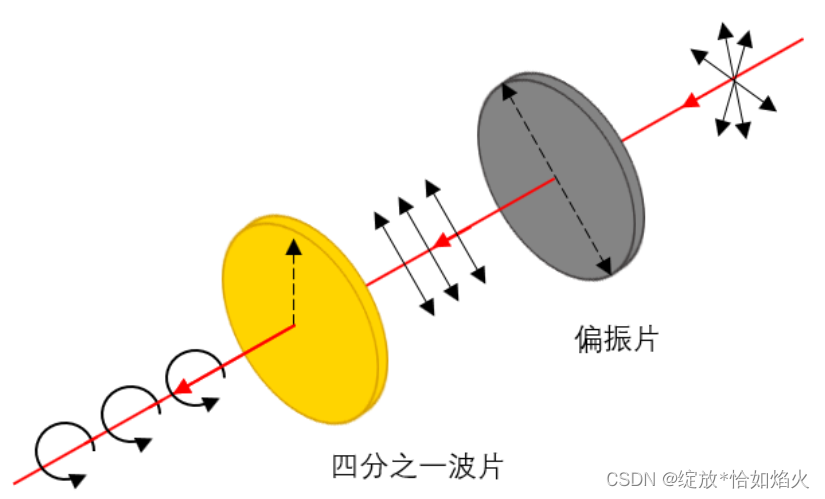 图1.线偏振片+1/4波片=圆偏振片