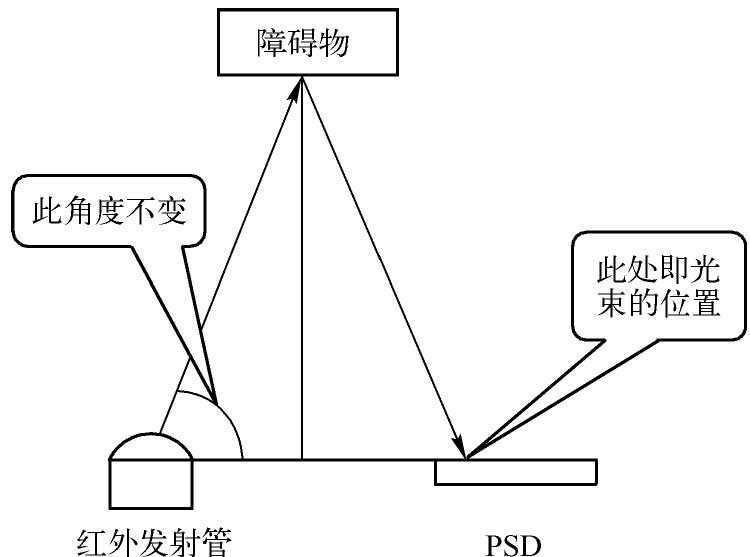 两张图看懂红外测距工作原理的方法_红外测距传感器原理图