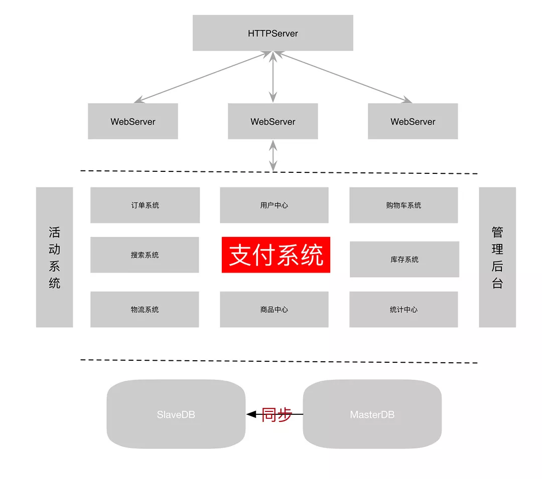 堪称最详细的支付系统设计