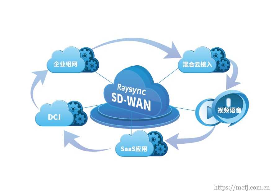 SD-WAN基本介绍