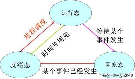 进程和线程和协程_线程进程协程的区别