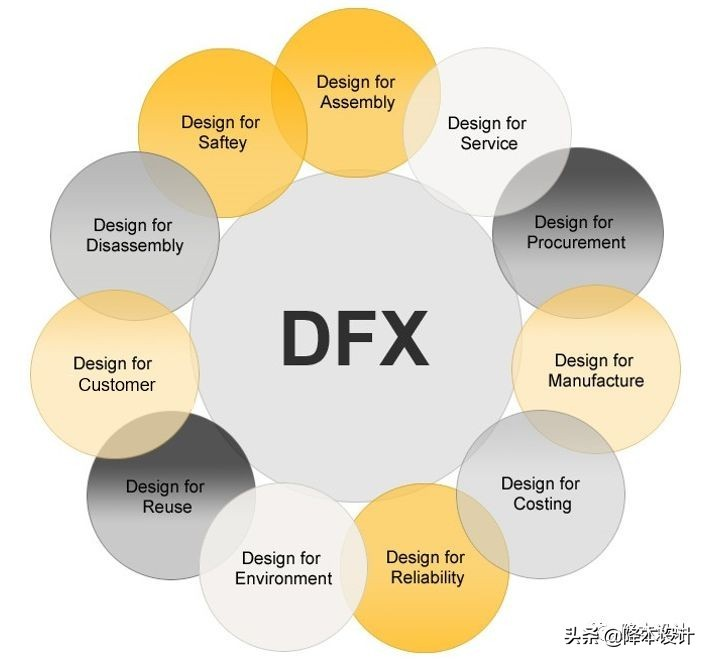 DFX：面向产品生命周期的设计「终于解决」