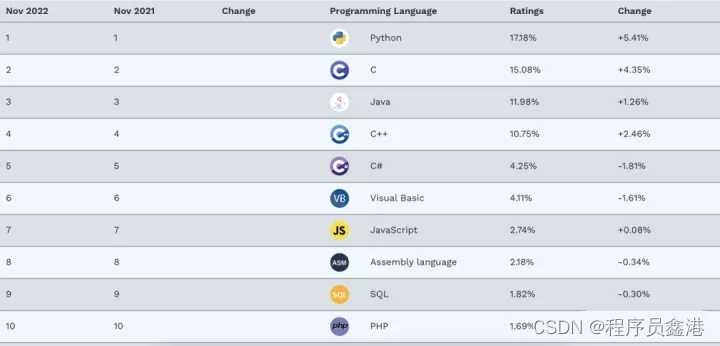 2021编程语言排行榜10月_2021年5月编程语言排行榜