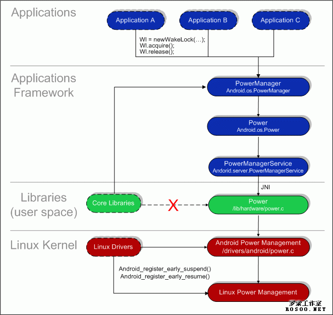 「原」从android层面分析early suspend - xxhalbert - xxhalbert的博客