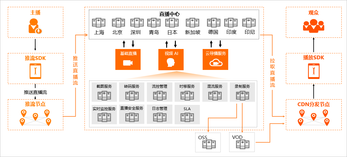 php实现直播功能_PHP扩展SG11