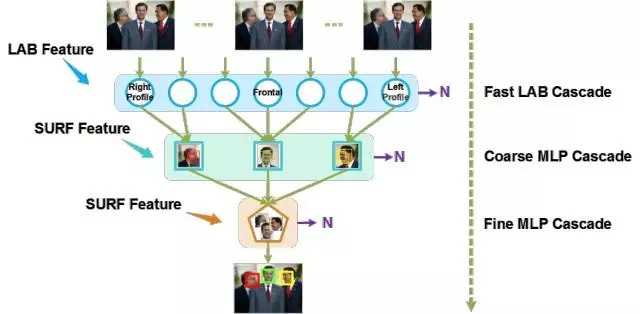 级联结构和多层神经网络