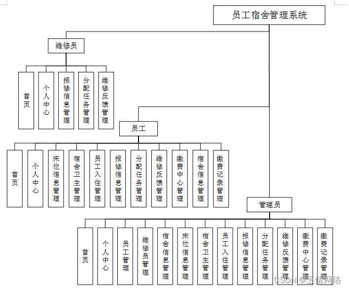 基于web的毕业设计管理系统_web学生宿舍管理系统源码