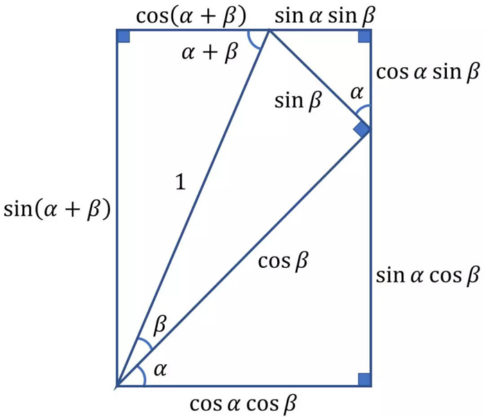 三角函数和角与差角公式的图形解释是什么_两角和与差的正弦公式与余弦公式
