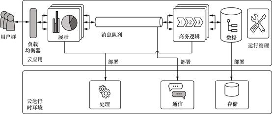 横向云体逻辑