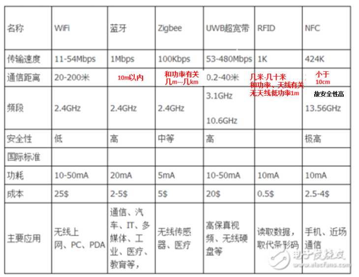 三种近距离通讯技术「建议收藏」