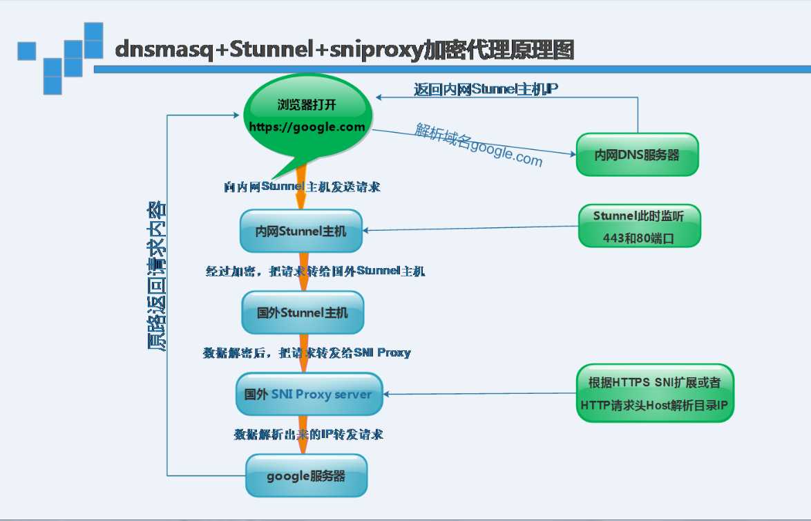 dnsmasq+Stunnel+sniproxy加密代理「建议收藏」