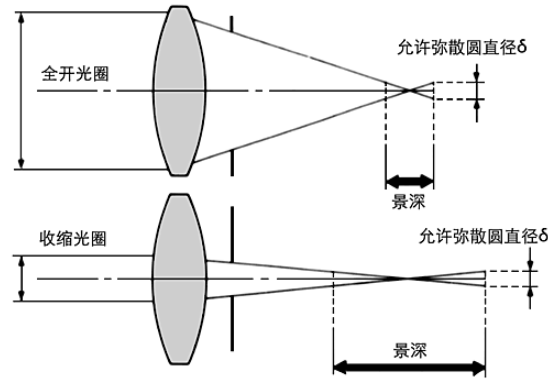 景深与光圈,拍摄距离和镜头焦距的关系是什么_光圈对景深的影响