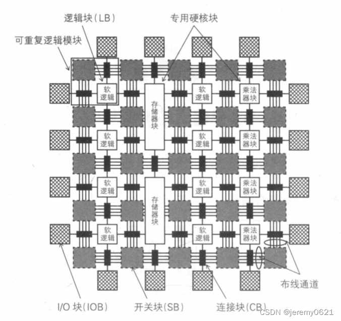 FPGA 原理、结构、开发流程简述「终于解决」