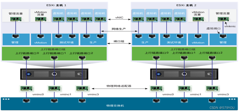 vmware虚拟交换机配置_vmware 虚拟交换机「建议收藏」