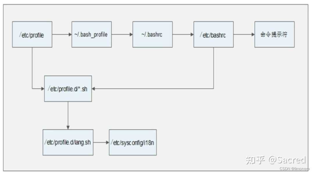 linux 系统环境配置文件「建议收藏」