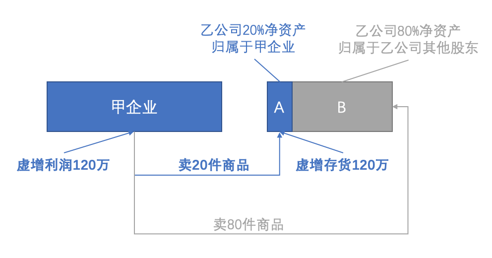 顺流交易简单理解_顺流交易第二年实现了