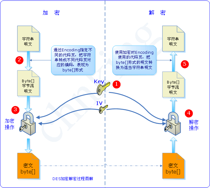 数据的加密解密_加密算法和解密算法