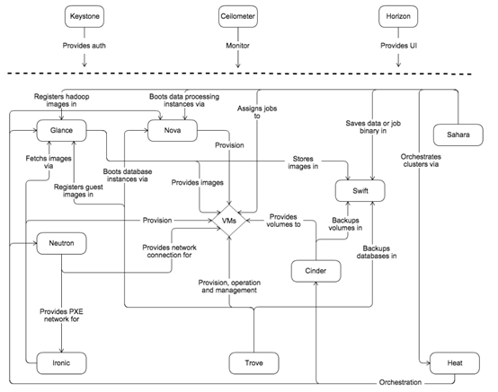 openstack基础功能_openstack网络架构详解[通俗易懂]