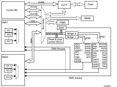 零基础入门STM32编程（三）[通俗易懂]