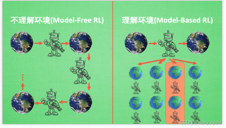 model-free and model-based