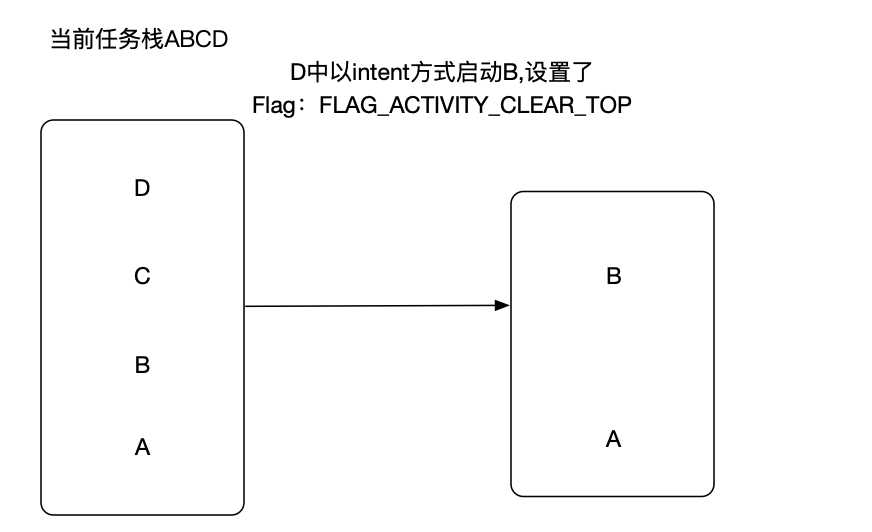 FLAG_ACTIVITY_CLEAR_TOP和singleTask的区别_Activity