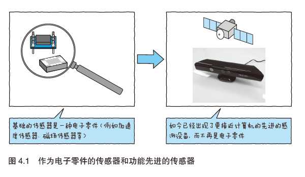 图解物联网---先进的感测技术[亲测有效]