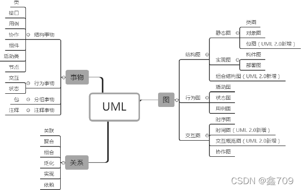 UML统一建模语言_统一建模语言uml