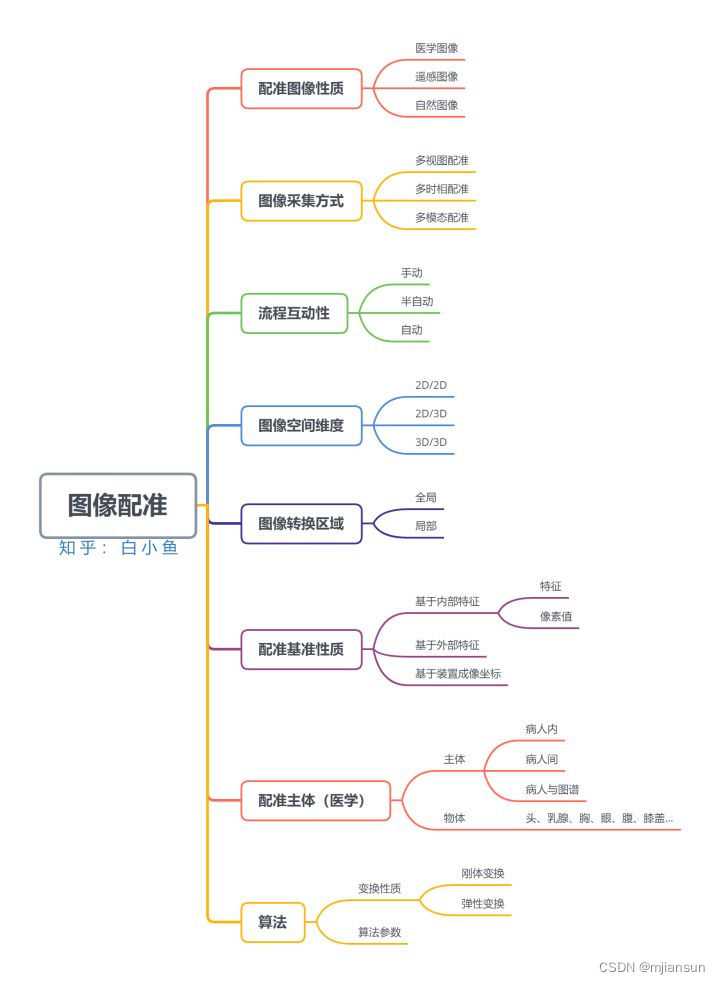 图像配准是什么意思_图像配准和图像匹配[通俗易懂]