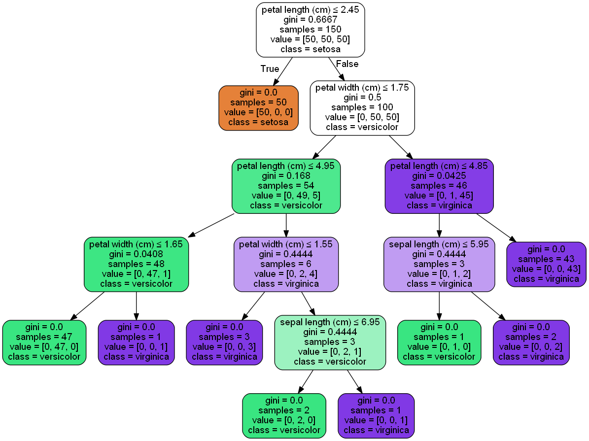 机器学习总结（4）—分类中的树模型（决策树及RF.GBDT集成模型）