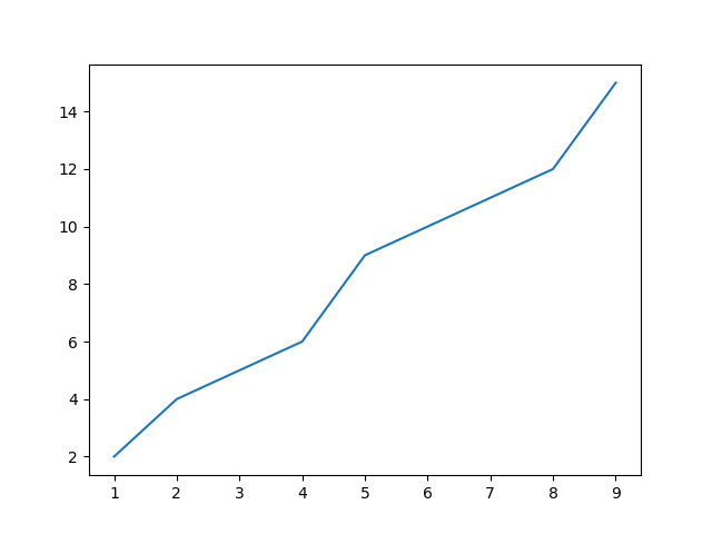 matplot 画图_wps怎么做图表数据分析图[通俗易懂]