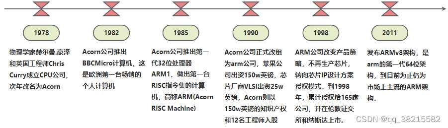 ARM学习系列 ---- ARM公司简介