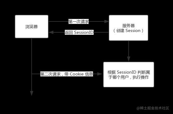 cookie与session的作用和原理_cookie和session是什么