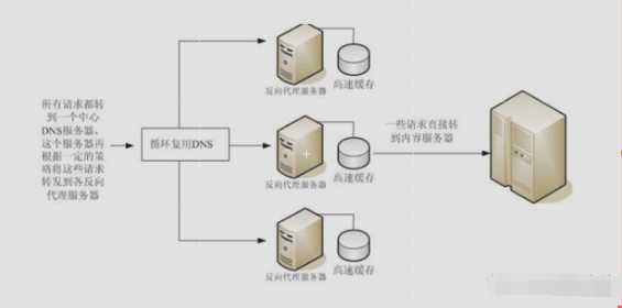 nginx负载均衡的三种方式_php负载均衡如何实现