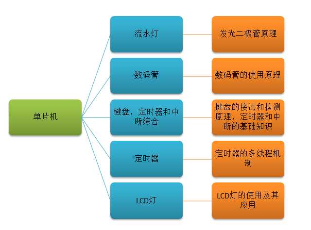 单片机基础课_单片机简单项目