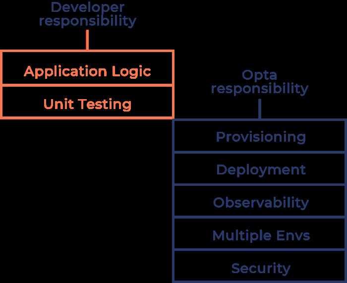 Developer responsibility vs Opta responsibility